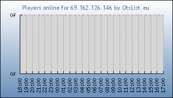 Statistics for server ID 18803