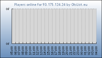 Statistics for server ID 19124