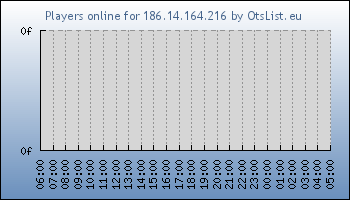 Statistics for server ID 19126