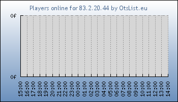 Statistics for server ID 19640