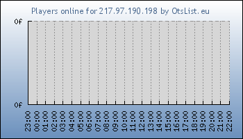 Statistics for server ID 19956