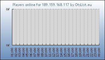 Statistics for server ID 19981