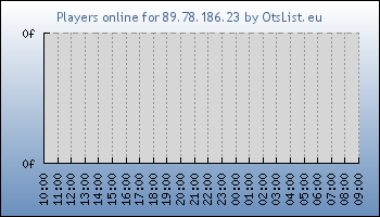 Statistics for server ID 20086