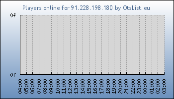 Statistics for server ID 20235