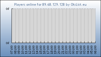 Statistics for server ID 21132