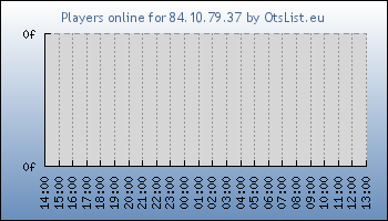 Statistics for server ID 21279