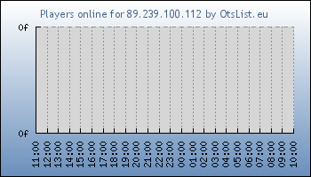 Statistics for server ID 21797