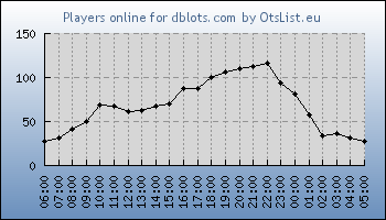 Statistics for server ID 31697