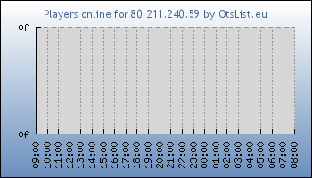 Statistics for server ID 31904