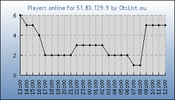 Statistics for server ID 34423