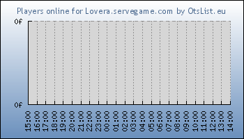 Statistics for server ID 34492