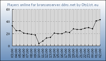 Statistics for server ID 34919