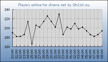 Statistics for server ID 35037