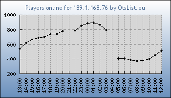 Statistics for server ID 35100