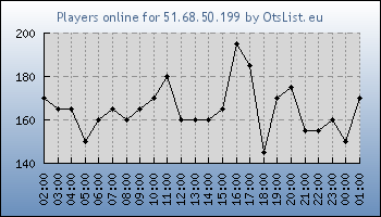 Statistics for server ID 35105
