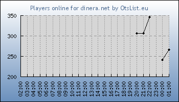 Statistics for server ID 35262