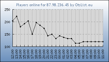 Statistics for server ID 35315