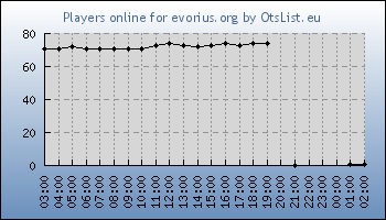 Statistics for server ID 35334