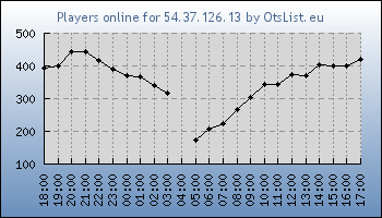 Statistics for server ID 35370