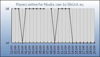 Statistics for server ID 35388