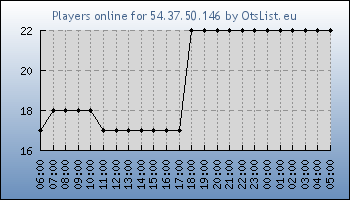 Statistics for server ID 35523