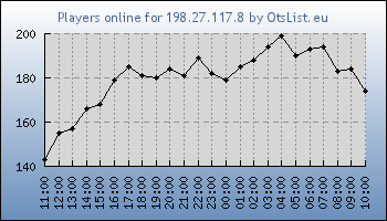 Statistics for server ID 35539