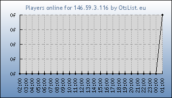 Statistics for server ID 35642