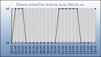 Statistics for server ID 35800