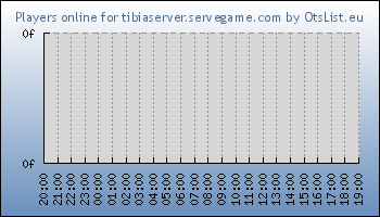 Statistics for server ID 35836