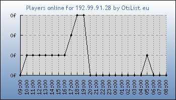 Statistics for server ID 36134