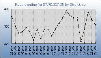 Statistics for server ID 36144