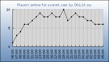 Statistics for server ID 36158