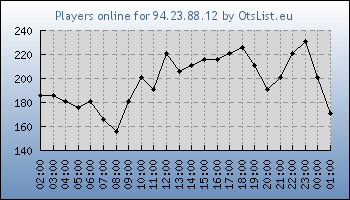Statistics for server ID 36170