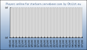 Statistics for server ID 36192