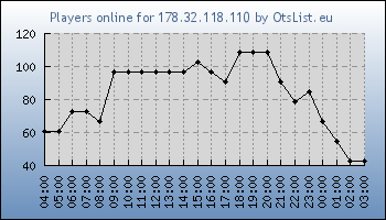 Statistics for server ID 36221