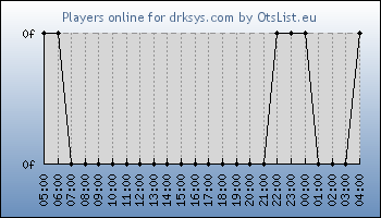 Statistics for server ID 36223