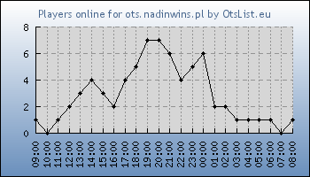 Statistics for server ID 36229