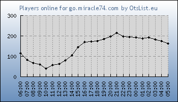 Statistics for server ID 36230