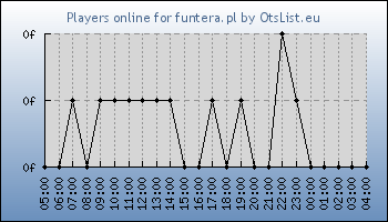 Statistics for server ID 36236