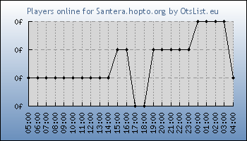 Statistics for server ID 36246