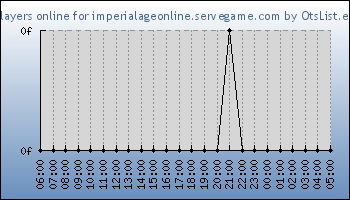 Statistics for server ID 36247