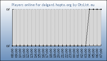 Statistics for server ID 36251