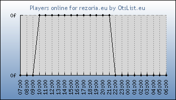 Statistics for server ID 36254