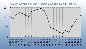 Statistics for server ID 36255