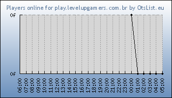 Statistics for server ID 36260