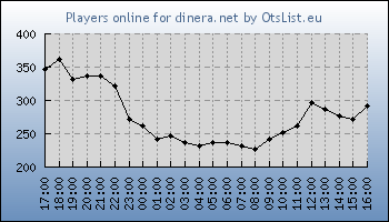 Statistics for server ID 36268