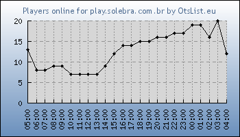 Statistics for server ID 36270