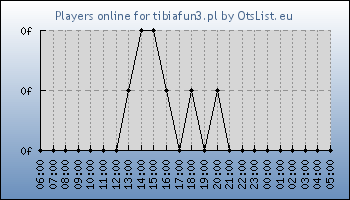 Statistics for server ID 36274