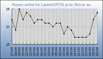 Statistics for server ID 36276