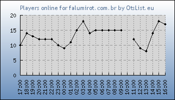 Statistics for server ID 36277